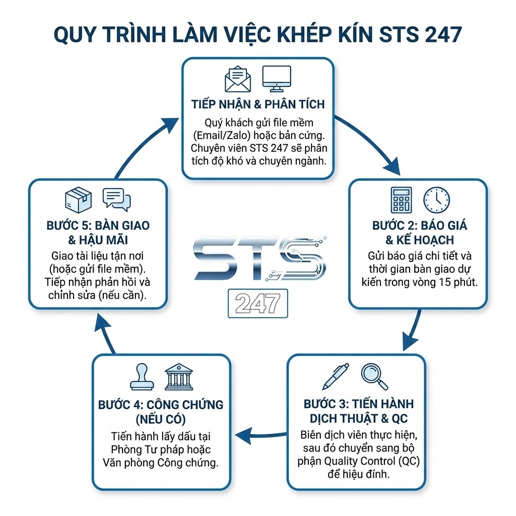 Quy trình dịch thuật tiếng Anh chuyên nghiệp